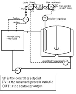 Common temperature control strategy Common temperature control strategy