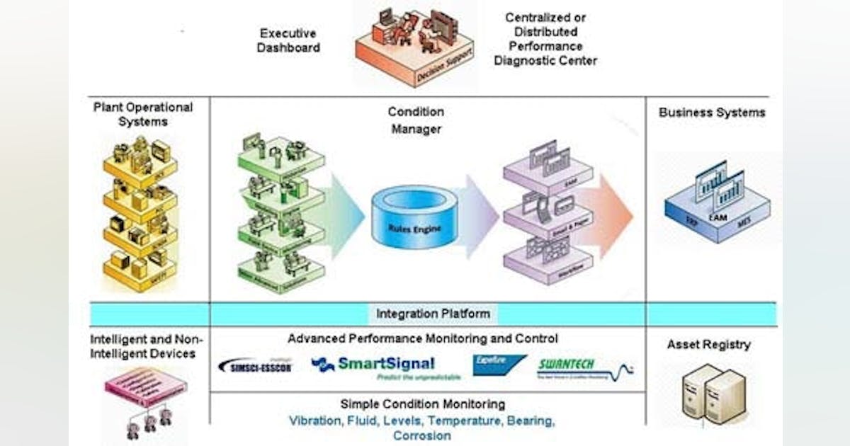 Process Engineering | Go beyond condition monitoring | Chemical ...