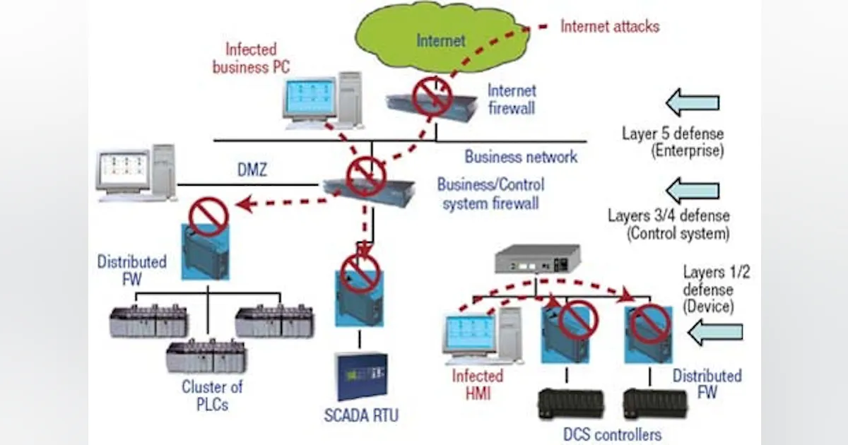 Process Safety Control Network Process Engineering | Properly protect control systems | Chemical ...