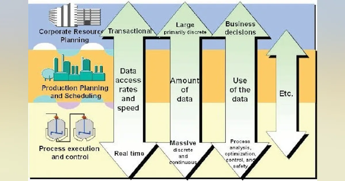 Process Engineering | Implementing an operations management system ...