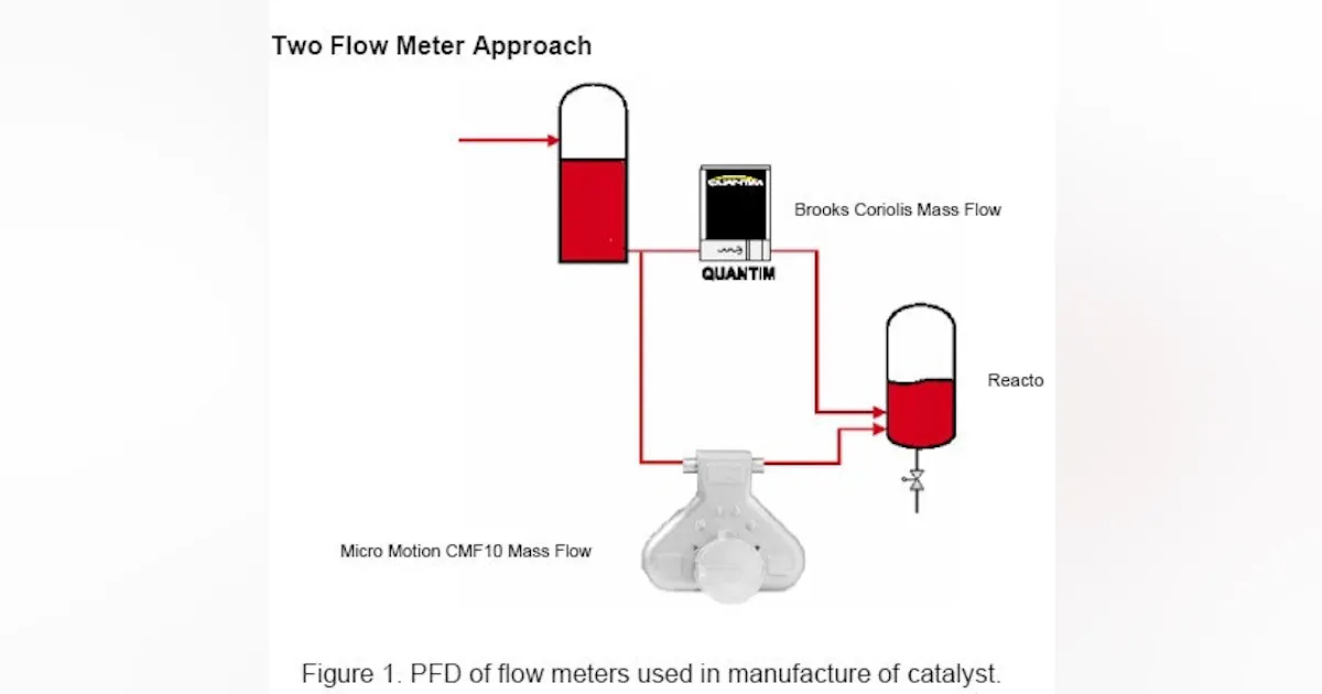 Process Engineering | Low flow injection improves scale-up of catalysts ...