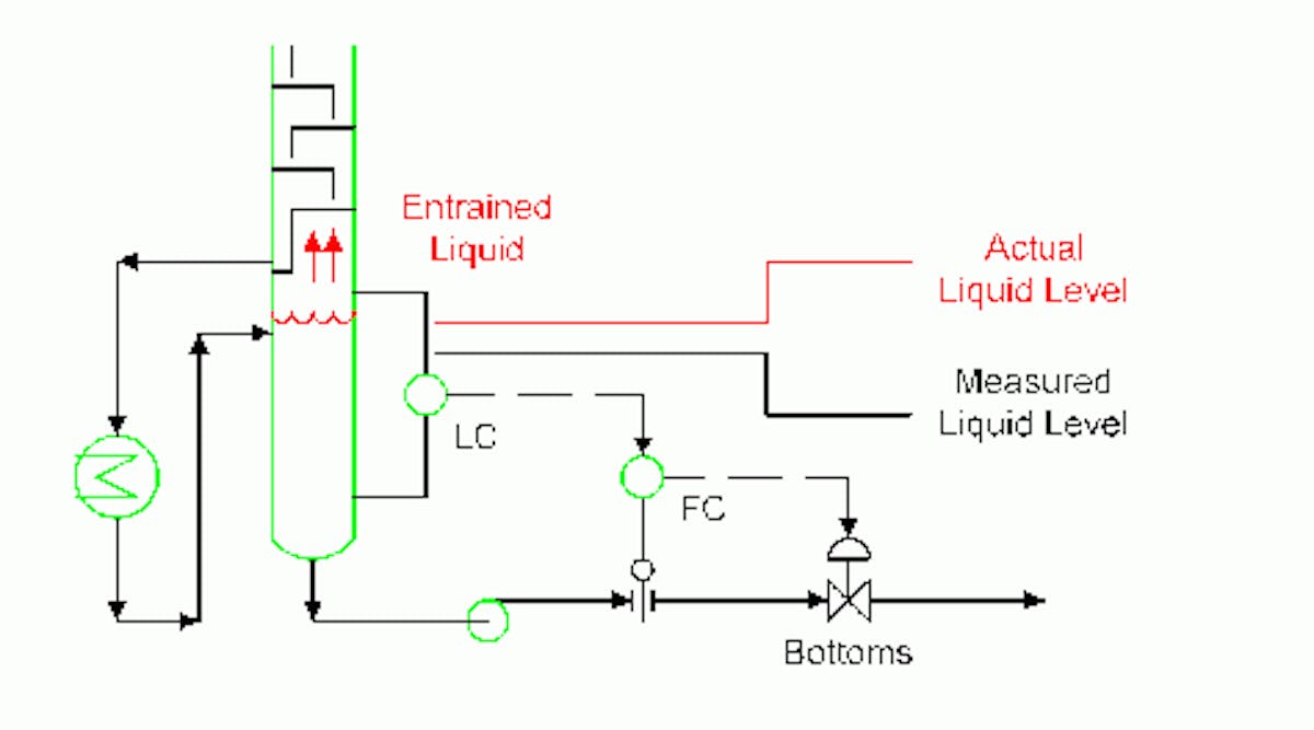 Process Engineering | Keep measurements on the level | Chemical ...