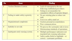 Figure 1. Not giving safety highest priority was only one of a number of critical mistakes. (Click to enlarge) Figure 1. Not giving safety highest priority was only one of a number of critical mistakes. (Click to enlarge)