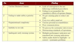 Figure 1. Not giving safety highest priority was only one of a number of critical mistakes. (Click to enlarge) Figure 1. Not giving safety highest priority was only one of a number of critical mistakes. (Click to enlarge)