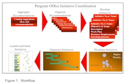 Figure 2. The office not only collects recommendations and prioritizes actions but tracks results. (click to enlarge) Figure 2. The office not only collects recommendations and prioritizes actions but tracks results. (click to enlarge)