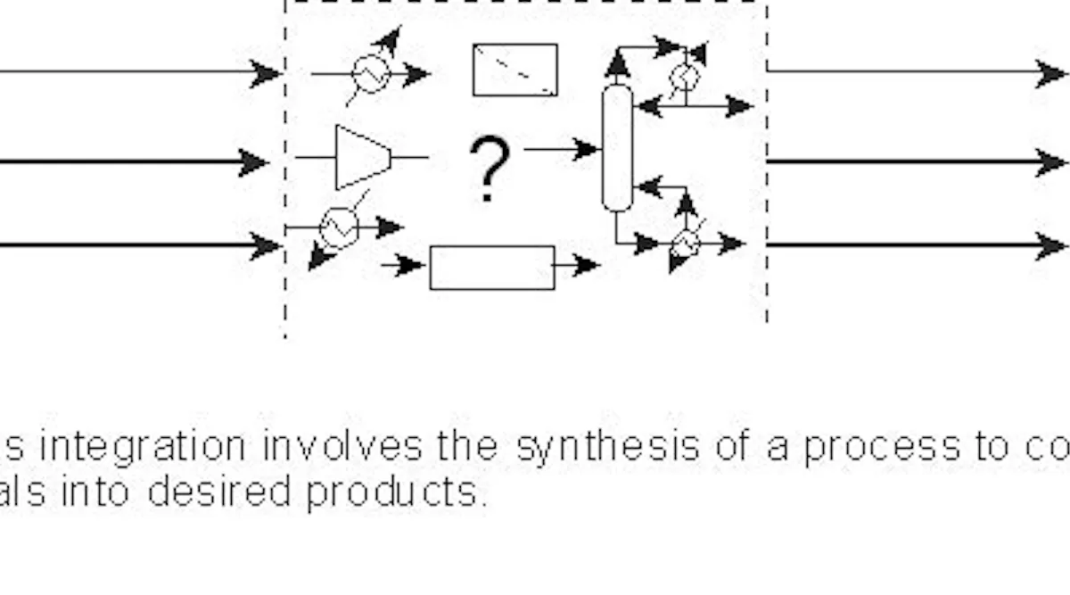 Process Integration Objectives What is Process Integration? | Process Engineering | Chemical ...
