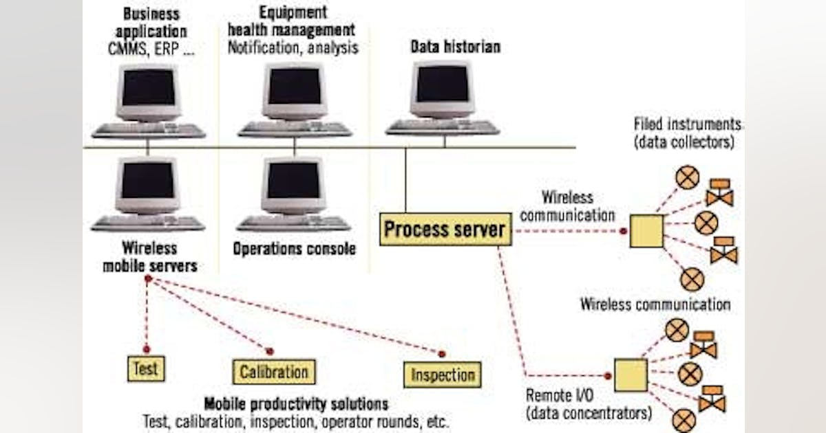 Wireless | Going Wireless | Chemical Processing | Chemical Processing