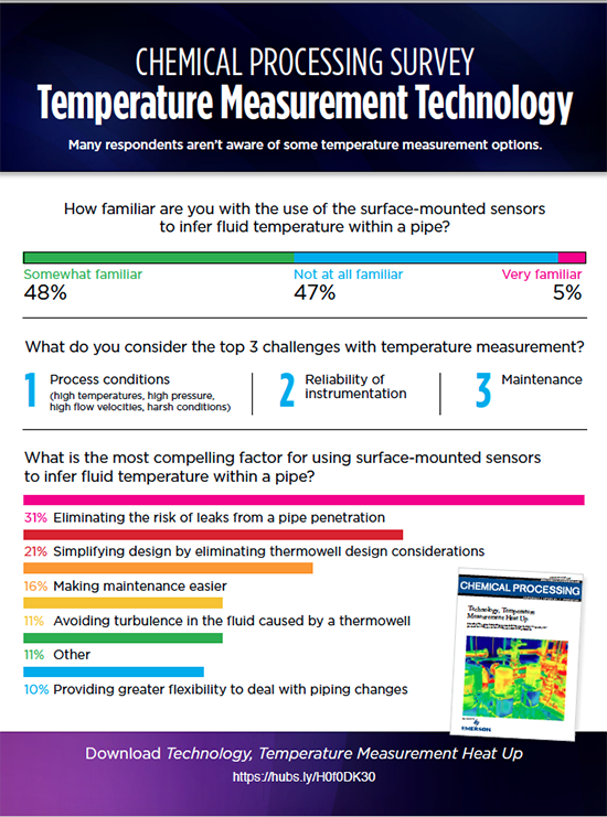 1661881216850 Chemicalprocessingsurveytemperaturemeasurementtechnologyinfographicimage