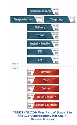 Fig-1-ICS-Cyber-Kill-Chain Fig-1-ICS-Cyber-Kill-Chain