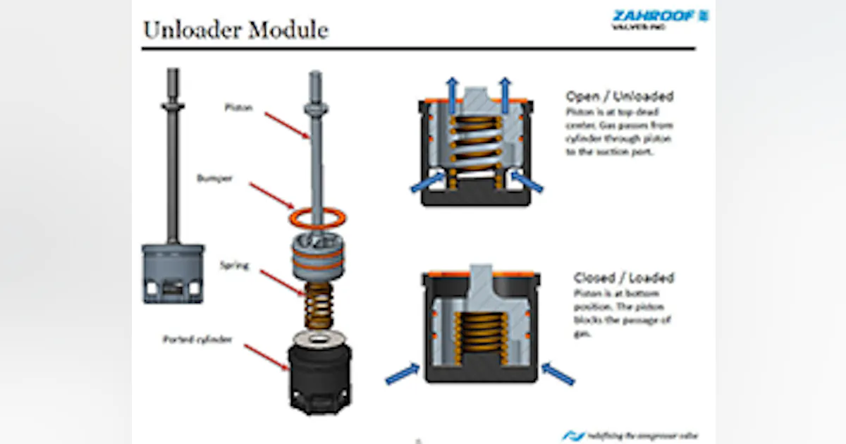Reciprocating Compressor Plug Unloader Fluid Handling | ZVI Introduces Unloader Valve | Chemical Processing ...
