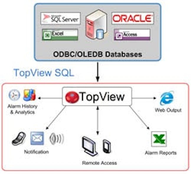 Automation & IT | Exele Launches TopView SQL Software For Databases