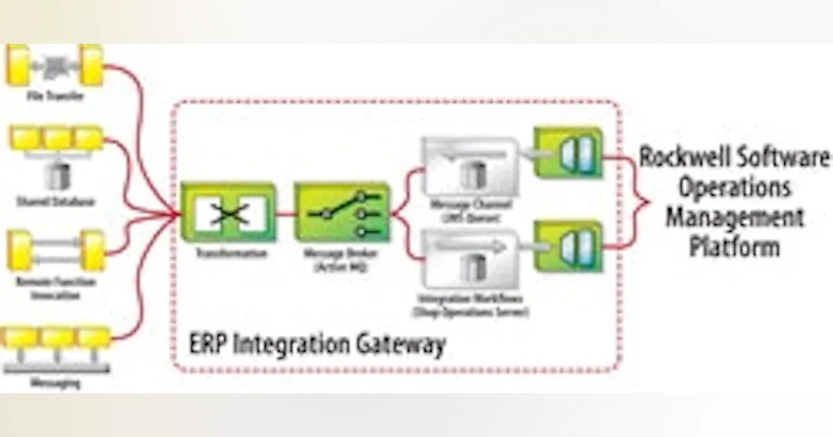 Operations Management | Rockwell Automation Launches ERP Integration ...