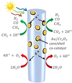 Syngas Schematic Figure 1. Semiconductor nanowires are made of indium, gallium and nitrogen — decorated with gold and chromium oxide nanoparticles. Syngas Schematic Figure 1. Semiconductor nanowires are made of indium, gallium and nitrogen — decorated with gold and chromium oxide nanoparticles.