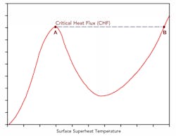 Nukiyama Curve Figure 1. Reaching critical heat flux can have grave consequences. Nukiyama Curve Figure 1. Reaching critical heat flux can have grave consequences.