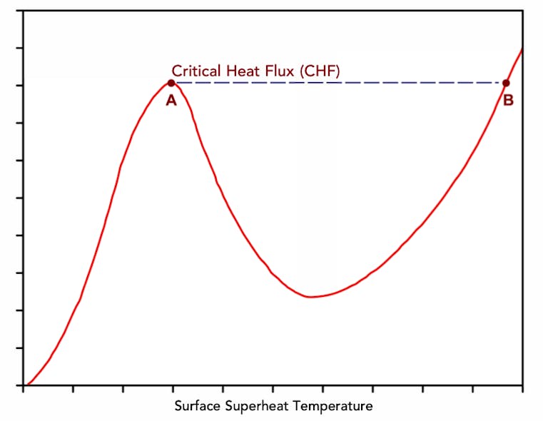 Nukiyama Curve Figure 1. Reaching critical heat flux can have grave consequences.