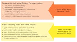 Figure 1. Errors can arise both pre- and post-contract award. Figure 1. Errors can arise both pre- and post-contract award.