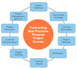 Figure 2. These can head off common contracting errors. Figure 2. These can head off common contracting errors.
