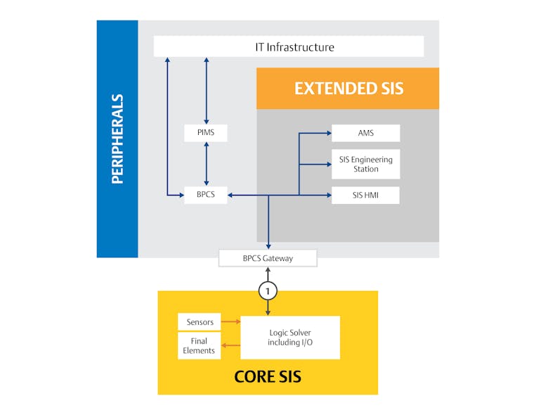 Figure 2 An integrated SIS architecture should have a single point of entry (number 1) to the core SIS components, which must be confirmed secure as part of any security assessment.
