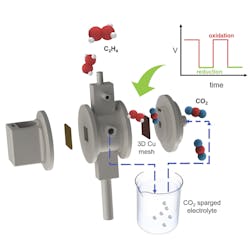 Figure 1. Electrolysis-based system converts nearly 100% of captured carbon dioxide into ethylene. Source: Meenesh Singh/UIC.
