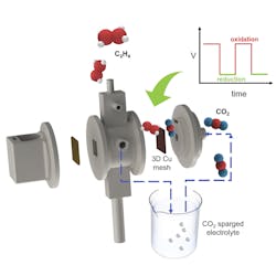 Figure 1. Electrolysis-based system converts nearly 100% of captured carbon dioxide into ethylene. Source: Meenesh Singh/UIC. Figure 1. Electrolysis-based system converts nearly 100% of captured carbon dioxide into ethylene. Source: Meenesh Singh/UIC.