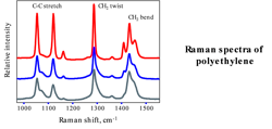 Figure 1. A Raman spectrum identifies and quantifies the molecular makeup of a sample, showing the intensity and wavelength position of scattered Raman light. Figure 1. A Raman spectrum identifies and quantifies the molecular makeup of a sample, showing the intensity and wavelength position of scattered Raman light.