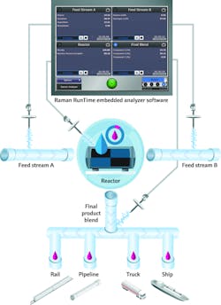 Figure 2. Multivariate embedded analyzer software simplifies data interpretation and delivers actionable information quickly. Figure 2. Multivariate embedded analyzer software simplifies data interpretation and delivers actionable information quickly.