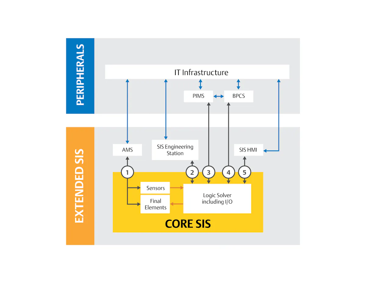 Sis Engineering Cybersecurity: Consider Five Critical Keys For Safety Systems ...