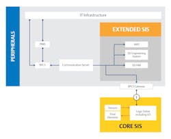 Figure 3 An alternative option is to use pre-built communication links to integrate BPCS and SIS from the same vendor. Figure 3 An alternative option is to use pre-built communication links to integrate BPCS and SIS from the same vendor.