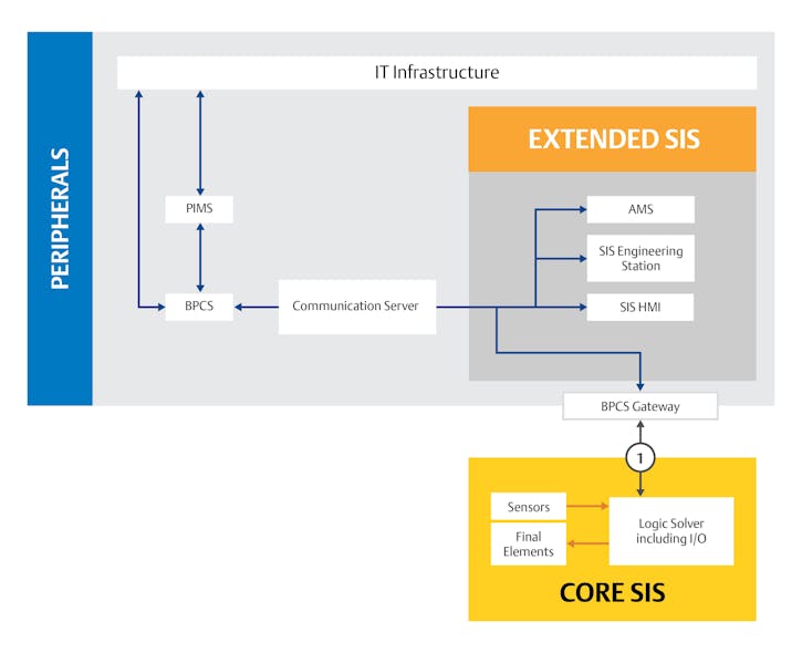 Figure 3 An alternative option is to use pre-built communication links to integrate BPCS and SIS from the same vendor.