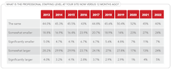 Figure 1. Respondents report strong hiring as staff levels rose more than 10% compared to last year. Figure 1. Respondents report strong hiring as staff levels rose more than 10% compared to last year.
