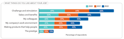 Figure 10. Challenge and stimulation rank highest in job satisfaction, followed by salary and benefits. Figure 10. Challenge and stimulation rank highest in job satisfaction, followed by salary and benefits.