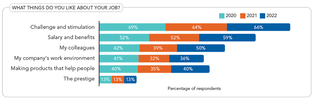 Figure 10. Challenge and stimulation rank highest in job satisfaction, followed by salary and benefits.