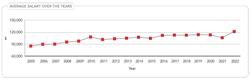 Figure 2. The average salary shot up in 2022. Figure 2. The average salary shot up in 2022.