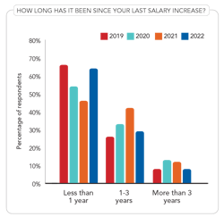 Figure 3. More companies gave out yearly raises compared to last year. Figure 3. More companies gave out yearly raises compared to last year.