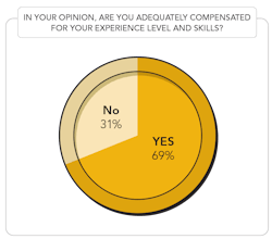 Figure 5. More than half of respondents feel their experience matches their compensation. Figure 5. More than half of respondents feel their experience matches their compensation.