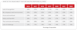 Figure 6. Lack of recognition and the hours and workload continue to be top detriments. Figure 6. Lack of recognition and the hours and workload continue to be top detriments.
