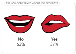 Figure 7. More than half of respondents aren’t concerned about potential job loss. Figure 7. More than half of respondents aren’t concerned about potential job loss.