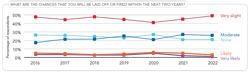 Figure 8. Respondents reporting the likelihood of losing their job edged down compared to last year. Figure 8. Respondents reporting the likelihood of losing their job edged down compared to last year.