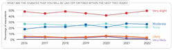 Figure 8. Respondents reporting the likelihood of losing their job edged down compared to last year. Figure 8. Respondents reporting the likelihood of losing their job edged down compared to last year.