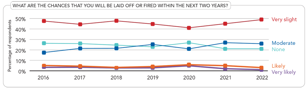 Figure 8. Respondents reporting the likelihood of losing their job edged down compared to last year.