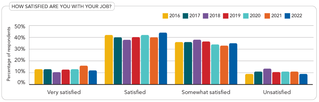 Figure 9. Job dissatisfaction fell 2% from last year.