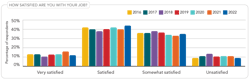 Figure 9. Job dissatisfaction fell 2% from last year. Figure 9. Job dissatisfaction fell 2% from last year.
