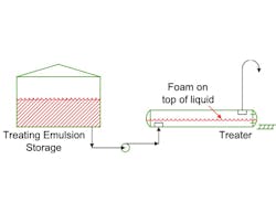 Figure 1: A manufacturer encountered foaming on a treating fluid when transferring it from a vessel to a storage tank.