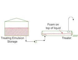Figure 1: A manufacturer encountered foaming on a treating fluid when transferring it from a vessel to a storage tank. Figure 1: A manufacturer encountered foaming on a treating fluid when transferring it from a vessel to a storage tank.