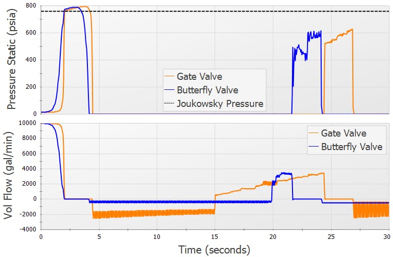 Figure 1: The orange and blue curves compare the responses of an 18-in. gate valve and an 18-in. butterfly valve in the same 2-second closure system.
