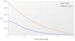 Figure 2: This graph illustrates the vastly different Cv-vs.-time closure profiles of a gate valve and butterfly valve. Figure 2: This graph illustrates the vastly different Cv-vs.-time closure profiles of a gate valve and butterfly valve.