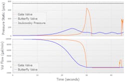 Figure 3: The gate valve still causes a larger pressure spike due to the steep decrease in flow rate at the end of the 30-second valve closure. Figure 3: The gate valve still causes a larger pressure spike due to the steep decrease in flow rate at the end of the 30-second valve closure.