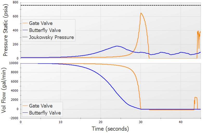 Figure 3: The gate valve still causes a larger pressure spike due to the steep decrease in flow rate at the end of the 30-second valve closure.