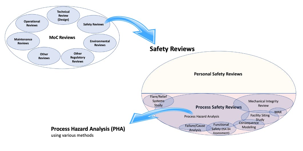 Figure 1. The diagrams show terminology and relationships between various MoC reviews, safety reviews and process safety reviews. Source: Jody E. Olsen, P.E.