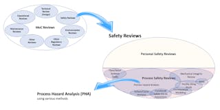 Figure 1. The diagrams show terminology and relationships between various MoC reviews, safety reviews and process safety reviews. Source: Jody E. Olsen, P.E.